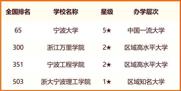 2024寧波所有大學名單及排名情況一覽表（共14所）