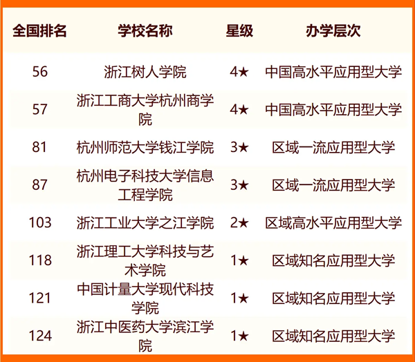 2024杭州所有大學名單及排名情況一覽表（共47所）