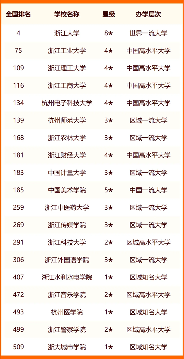 2024杭州所有大學名單及排名情況一覽表（共47所）