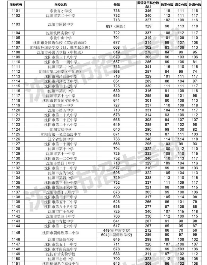 2024年沈陽中考各高中錄取分數(shù)線一覽表（含歷年分數(shù)線）