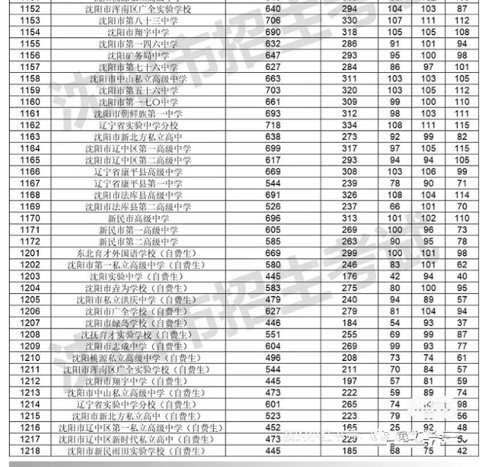 2024年沈陽中考各高中錄取分數(shù)線一覽表（含歷年分數(shù)線）