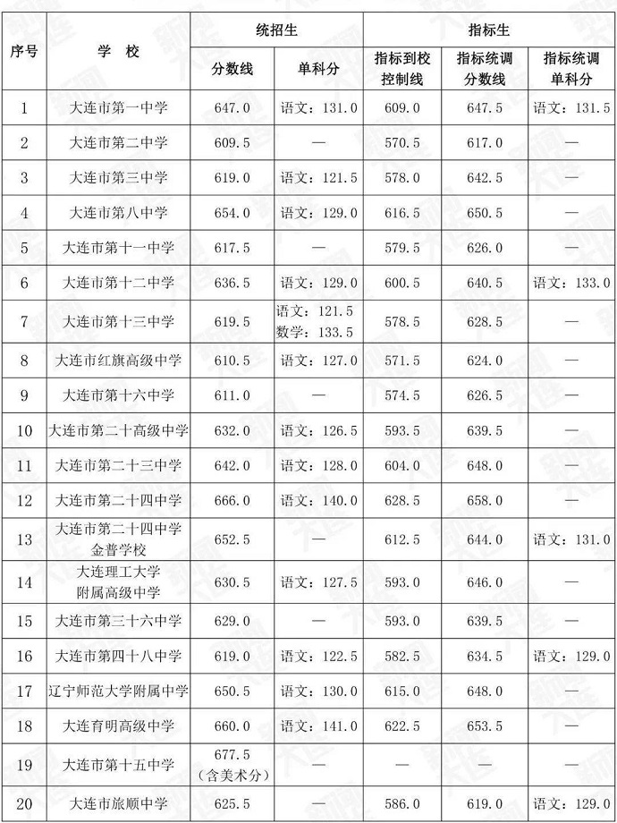 2024年大連中考各高中錄取分?jǐn)?shù)線一覽表（含歷年分?jǐn)?shù)線）