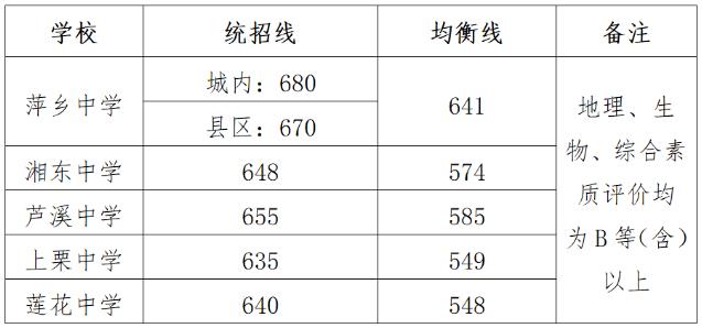 2024年萍鄉中考錄取分數線一覽表（含歷年分數線） 