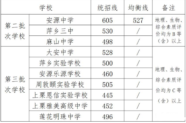 2024年萍鄉中考錄取分數線一覽表（含歷年分數線） 