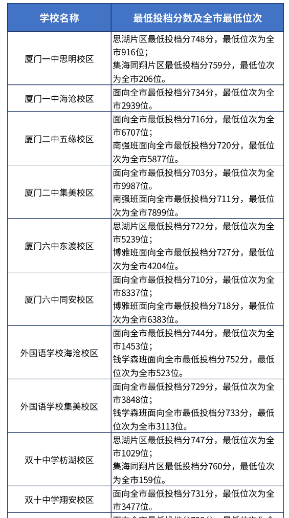 2024年廈門中考錄取分?jǐn)?shù)線一覽表（含歷年分?jǐn)?shù)線） 