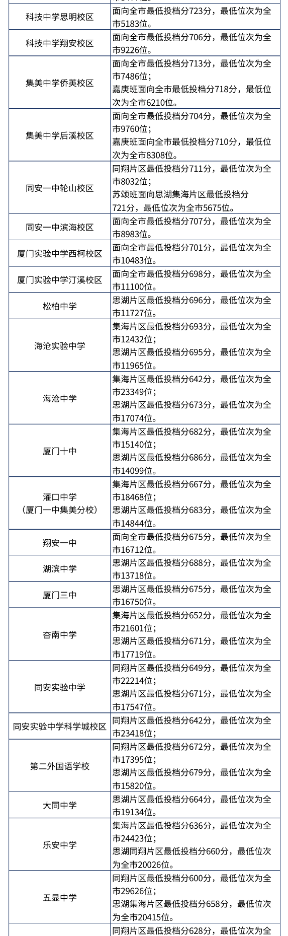 2024年廈門中考錄取分?jǐn)?shù)線一覽表（含歷年分?jǐn)?shù)線） 
