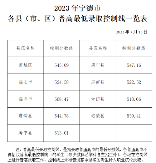 2024年寧德中考錄取分數線一覽表（含歷年分數線） 