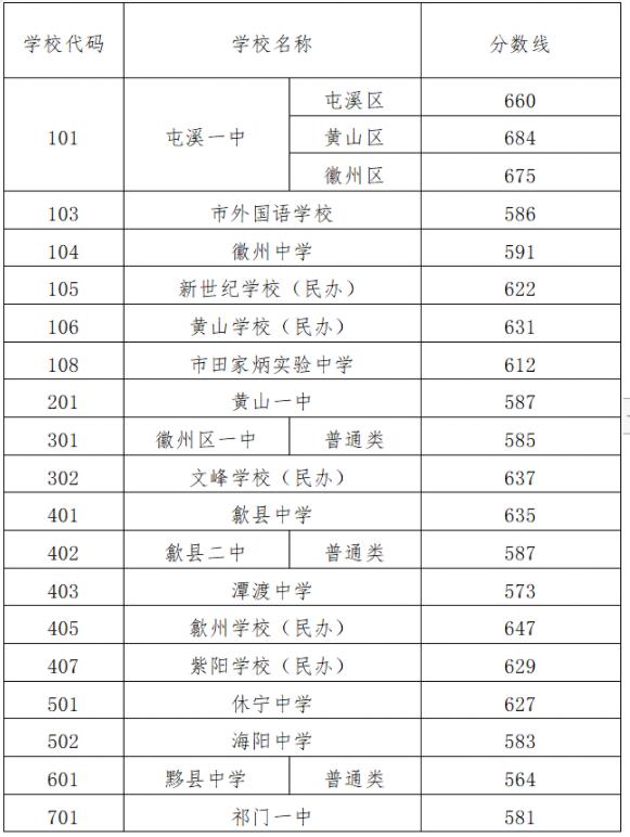 2024年黃山中考錄取分?jǐn)?shù)線一覽表（含歷年分?jǐn)?shù)線） 