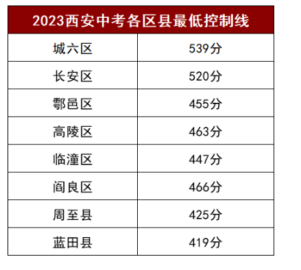 2024年西安中考錄取分數線一覽表（含歷年分數線） 