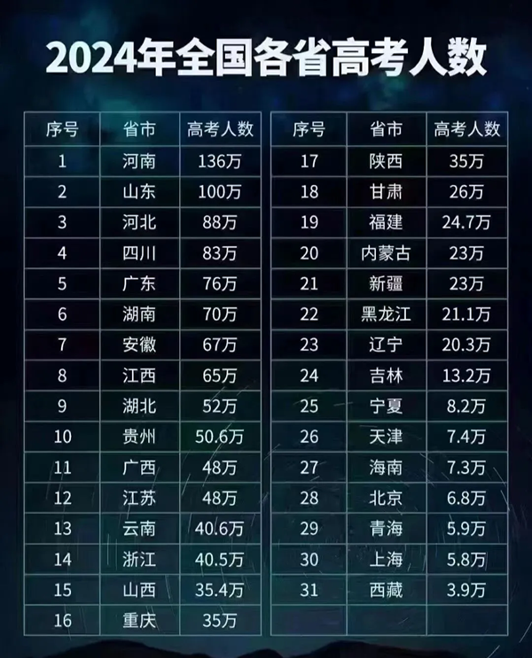 2025年全國高考人數(shù)統(tǒng)計(jì),與2024年高考人數(shù)相比多嗎？