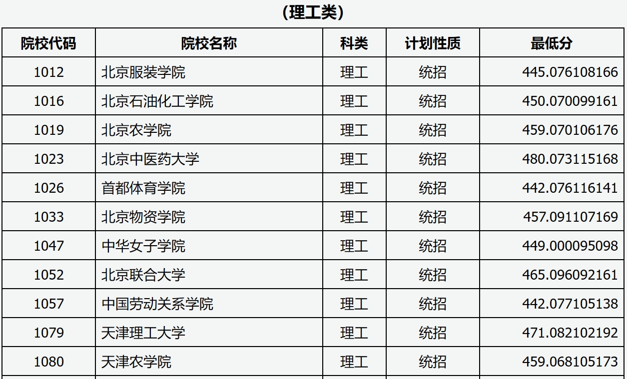 山西2024年高考本科一批A類投檔線一覽表（2025年參考）