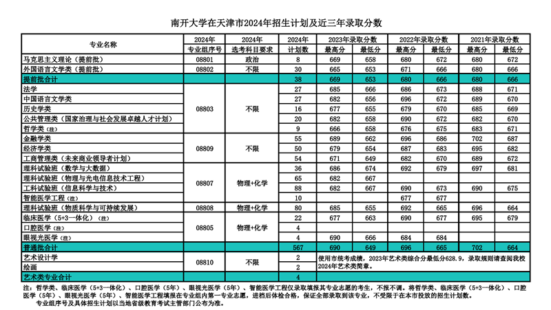 南開大學2024年在天津錄取分數線一覽表（2025年參考）