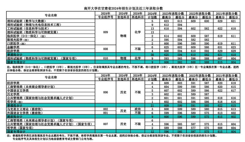 南開大學(xué)2024年在甘肅錄取分?jǐn)?shù)線一覽表（2025年參考）