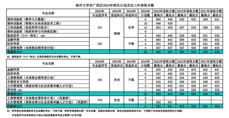 南開大學(xué)2024年在廣西錄取分數(shù)線一覽表（2025年參考）