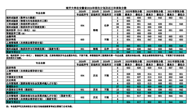 南開大學2024年在安徽錄取分數線一覽表（2025年參考）