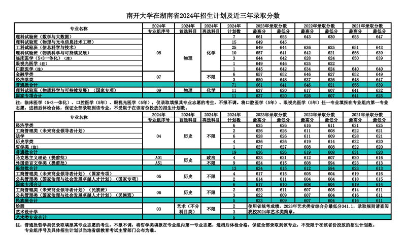 南開大學2024年在湖南錄取分數線一覽表（2025年參考）