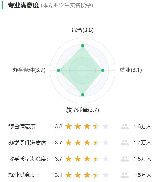 漢語(yǔ)國(guó)際教育專業(yè)滿意度投票