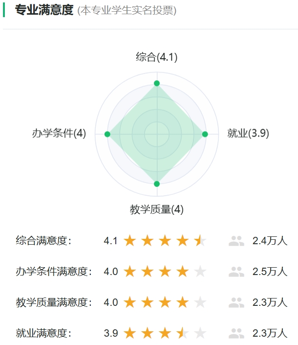 測控技術與儀器專業滿意度投票