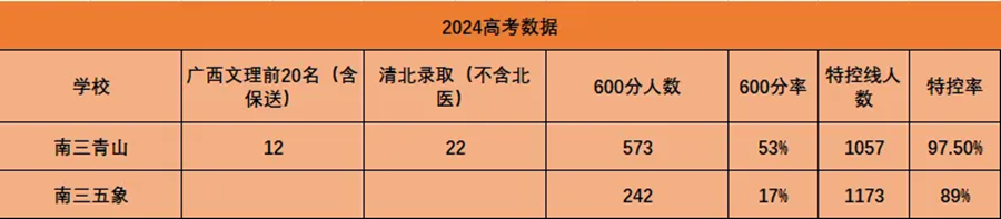 2024年南寧三中考入清華北大人數是多少？附歷年分數線