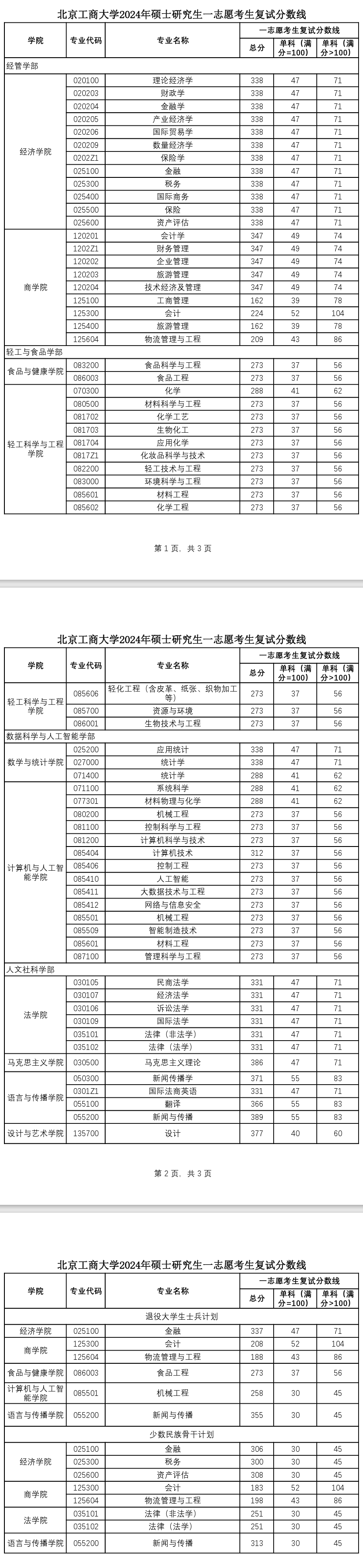 2025年北京工商大學研究生分數線一覽表（含2024年歷年）