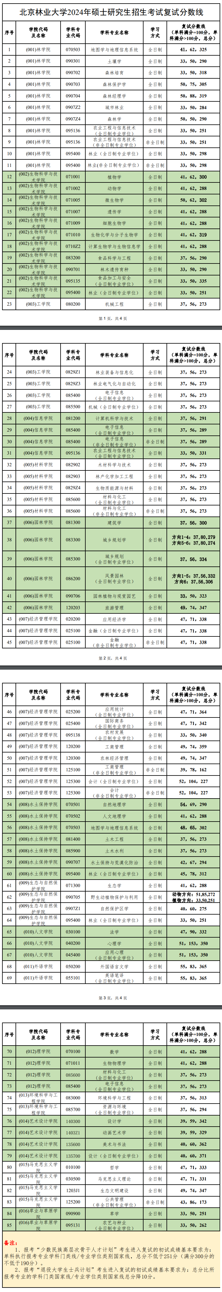 2025年北京林業大學研究生分數線一覽表（含2024年歷年）