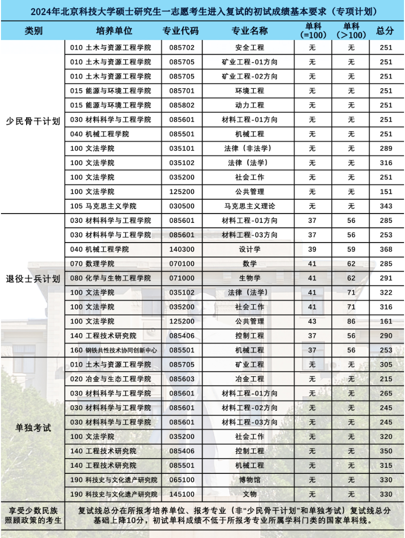 2025年北京科技大學研究生分數線一覽表（含2024年歷年）