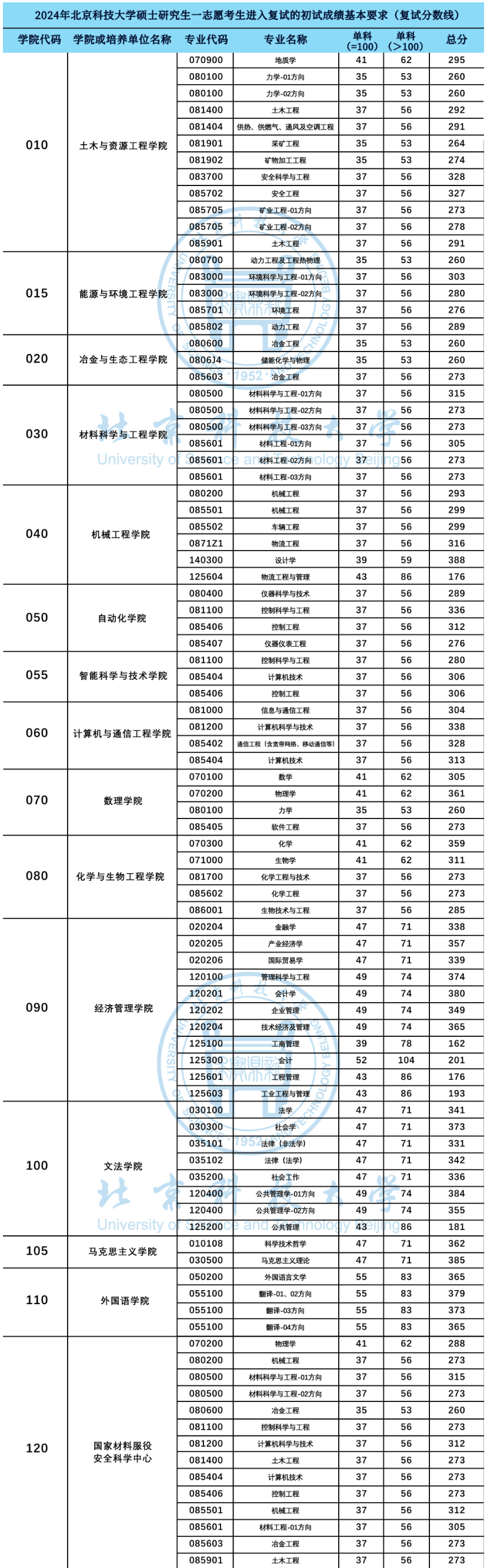 2025年北京科技大學研究生分數線一覽表（含2024年歷年）