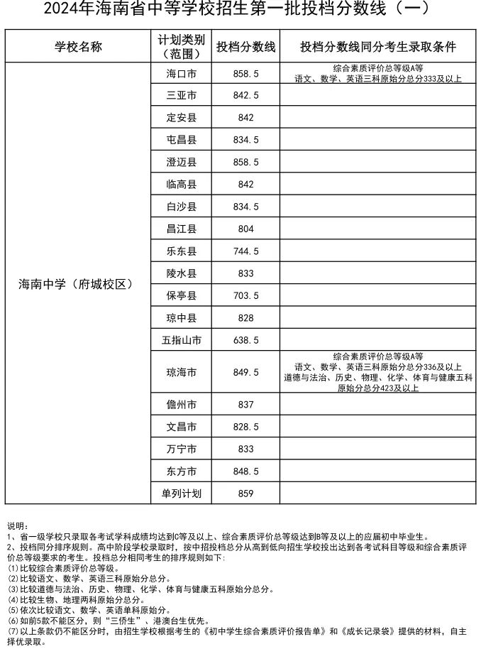 2024年海南中學(xué)考入清華北大人數(shù)是多少？附歷年分數(shù)線