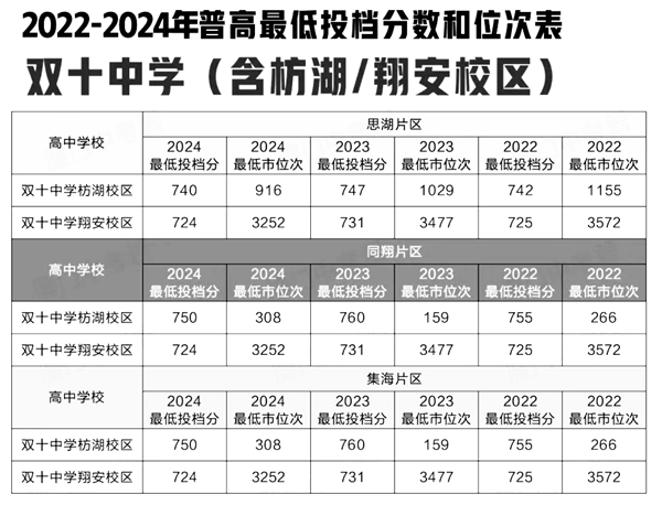 2024年雙十中學考入清華北大人數是多少？附歷年分數線