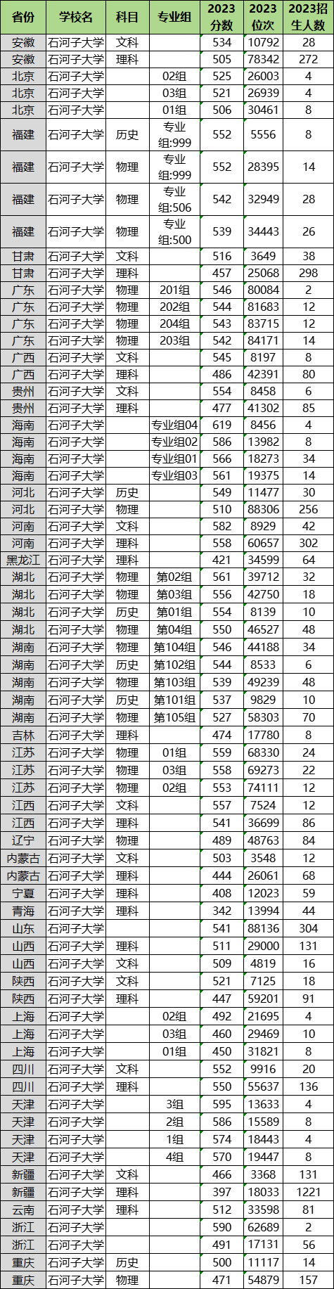 石河子大學2025高考招生簡章及各省招生計劃人數