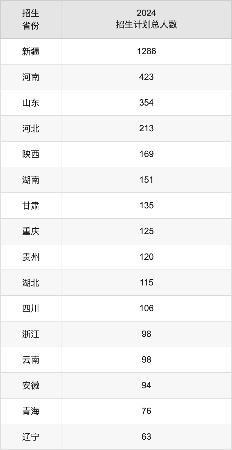 新疆大學2025高考招生簡章及各省招生計劃人數