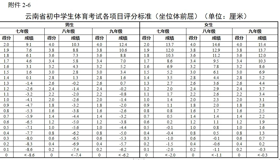 2025年云南中考體育考試項目有哪些,中考體育評分標準