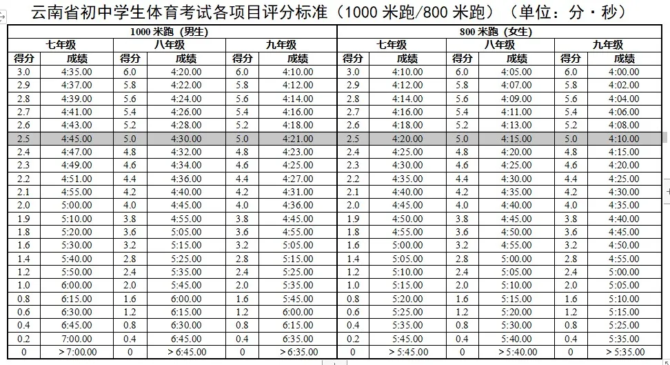 2025年云南中考體育考試項目有哪些,中考體育評分標準