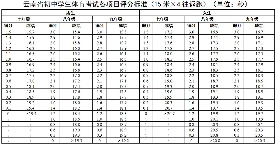 2025年云南中考體育考試項目有哪些,中考體育評分標準
