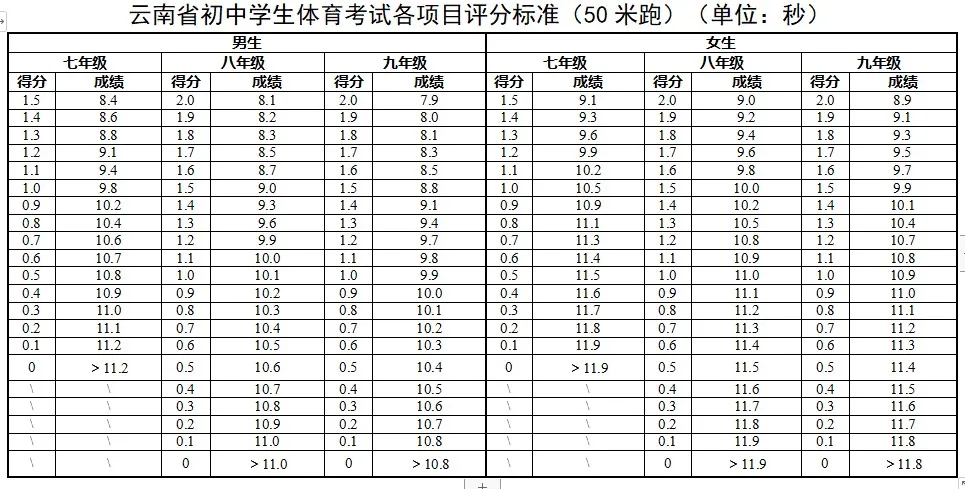 2025年云南中考體育考試項目有哪些,中考體育評分標準