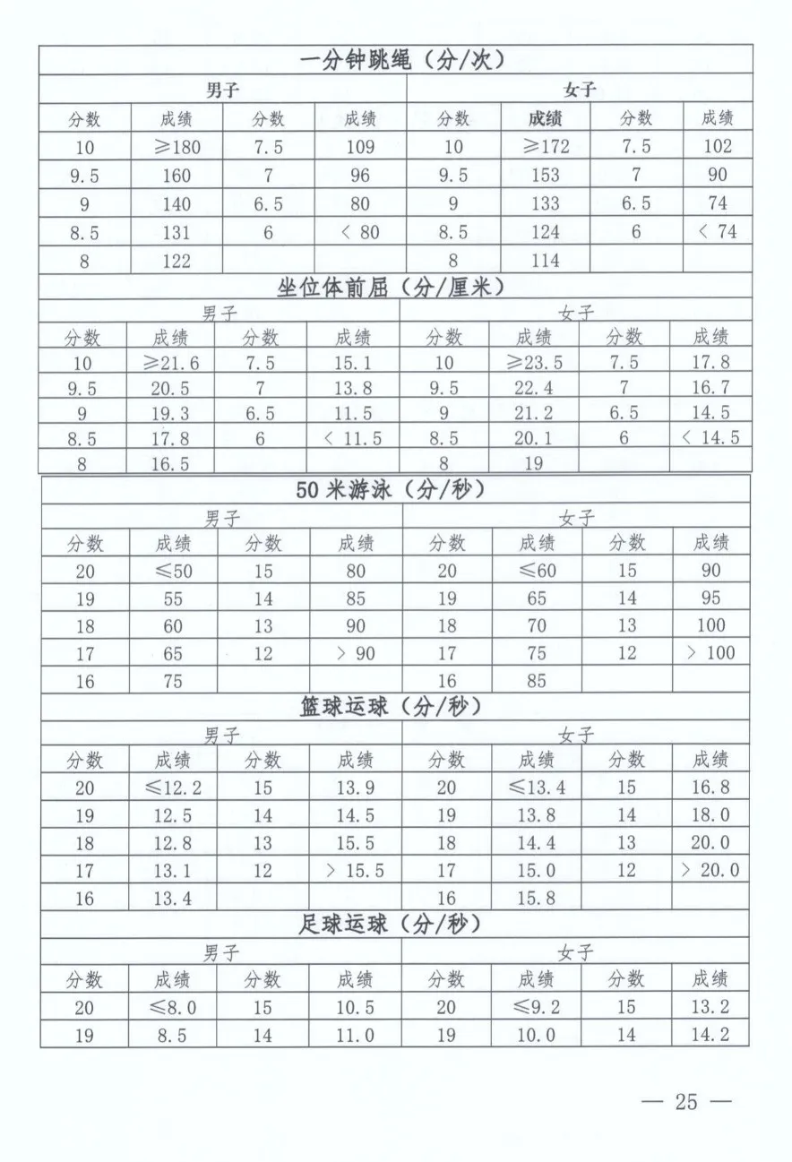 2025年河南中考體育考試項目有哪些,中考體育評分標準