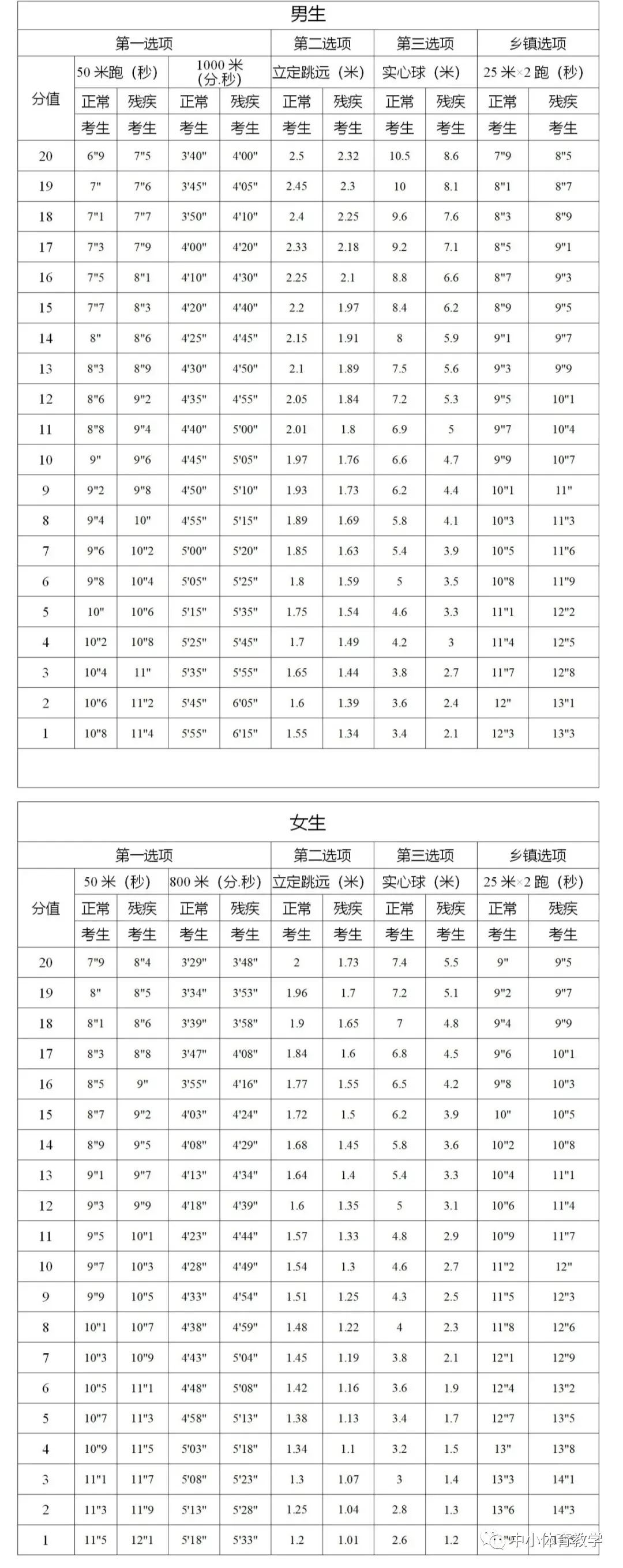 2025年廣西中考體育考試項目有哪些,中考體育評分標準