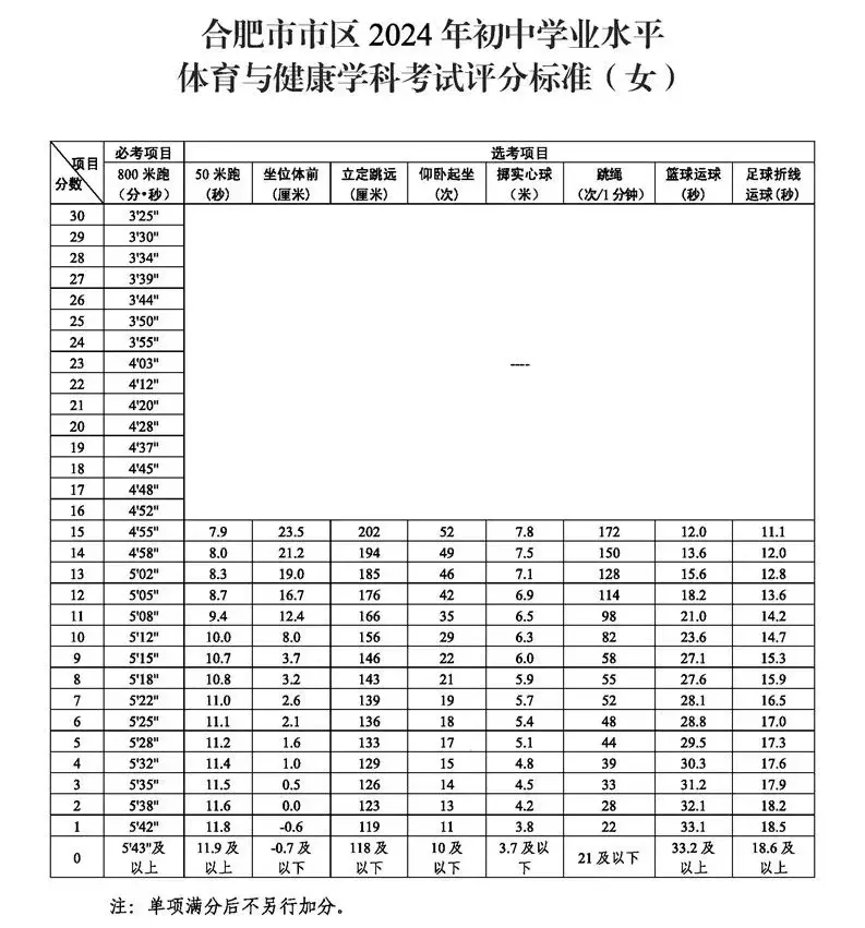 2025年安徽中考體育考試項(xiàng)目有哪些,中考體育評(píng)分標(biāo)準(zhǔn)