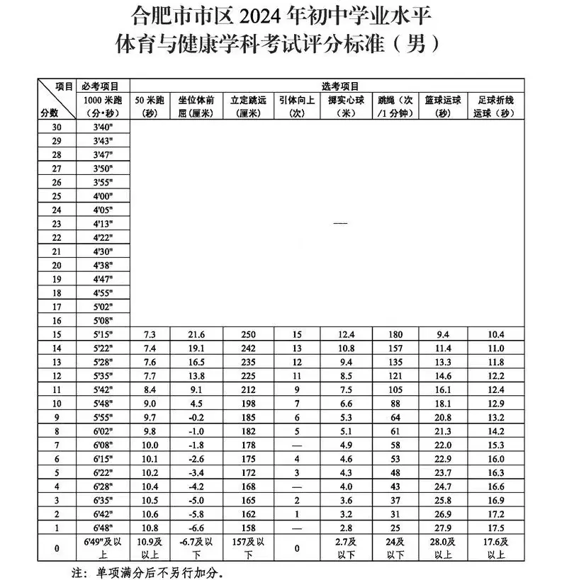 2025年安徽中考體育考試項(xiàng)目有哪些,中考體育評(píng)分標(biāo)準(zhǔn)
