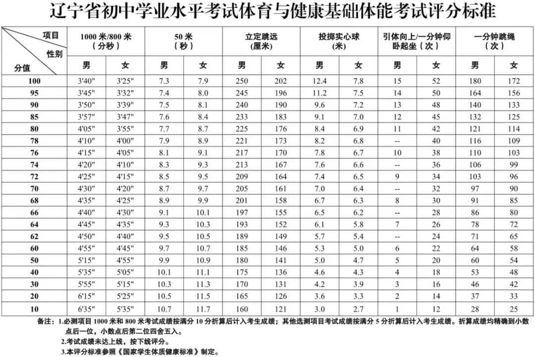 2025年遼寧中考體育考試項(xiàng)目有哪些,中考體育評分標(biāo)準(zhǔn)