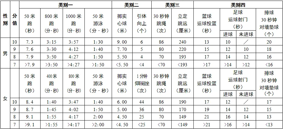 2025年江蘇中考體育考試項目有哪些,中考體育評分標準