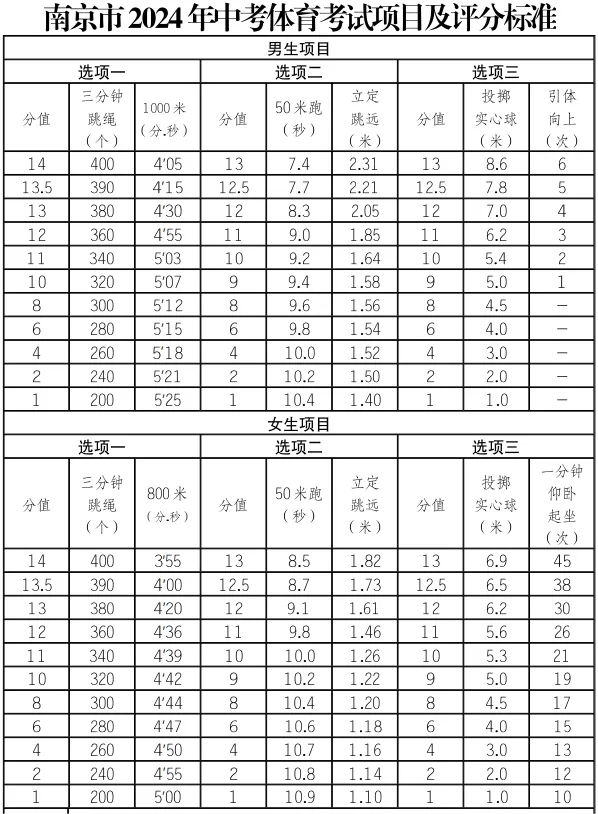 2025年江蘇中考體育考試項目有哪些,中考體育評分標準