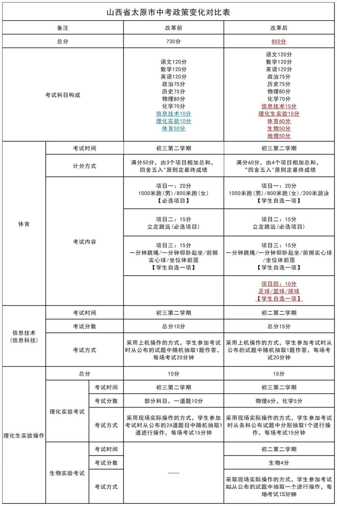 2025山西中考總分多少分,各科目怎么分配的？