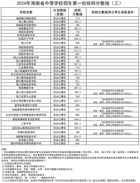2025年?？谥锌几鞲咧袖浫》謹稻€一覽表