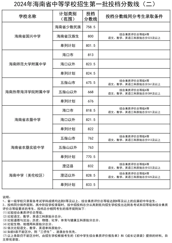 2025年?？谥锌几鞲咧袖浫》謹稻€一覽表
