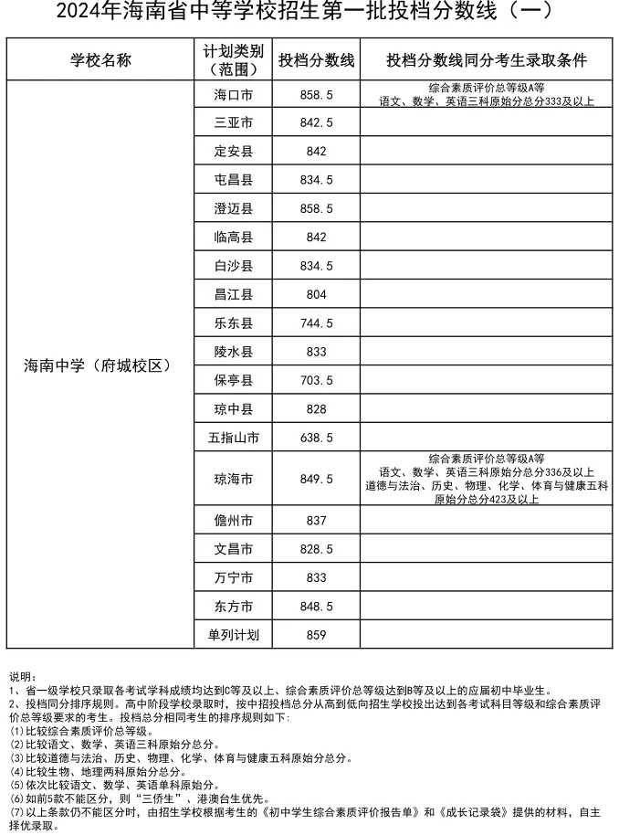 2025年?？谥锌几鞲咧袖浫》謹稻€一覽表