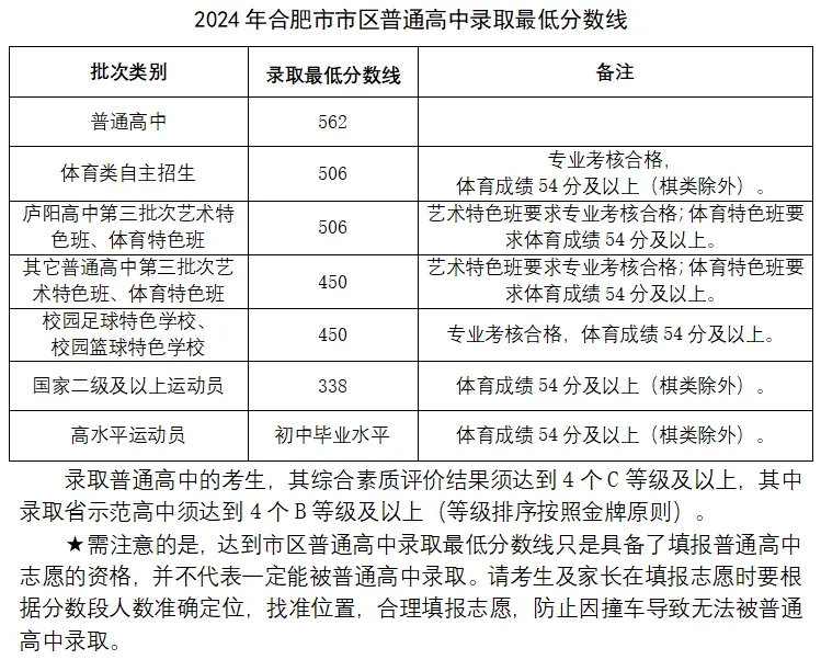 2025年合肥中考各高中錄取分?jǐn)?shù)線一覽表