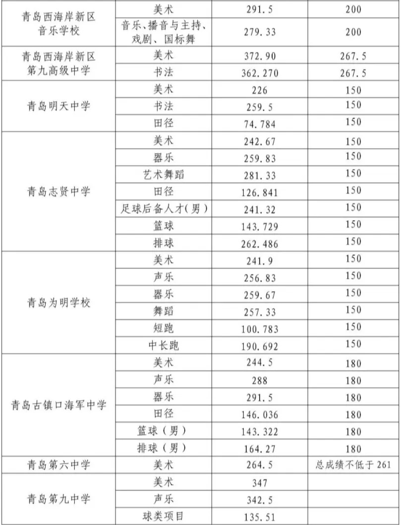 2025年青島中考各高中錄取分數(shù)線一覽表