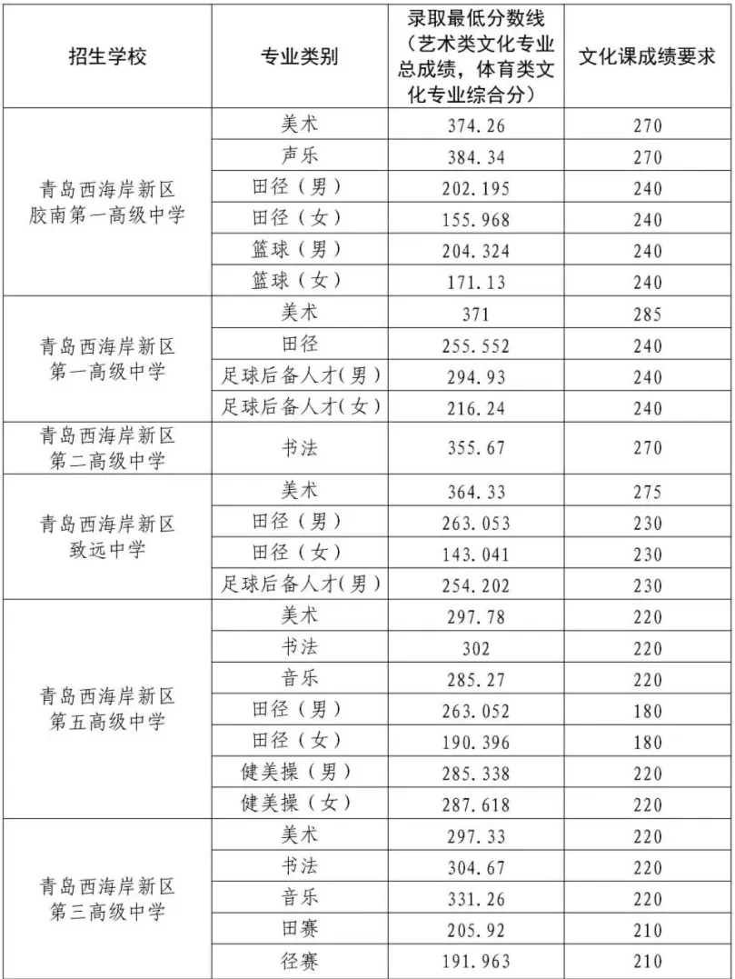 2025年青島中考各高中錄取分數(shù)線一覽表