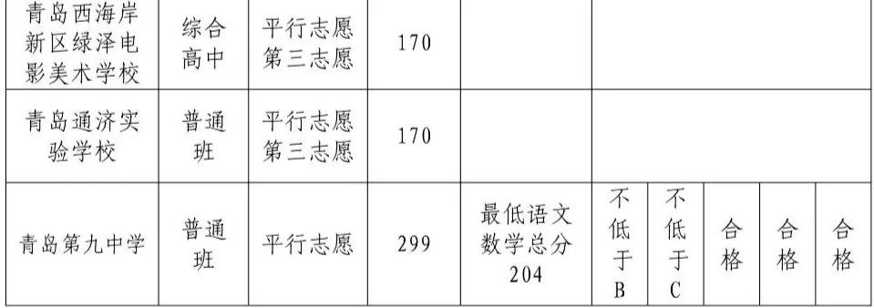 2025年青島中考各高中錄取分數(shù)線一覽表